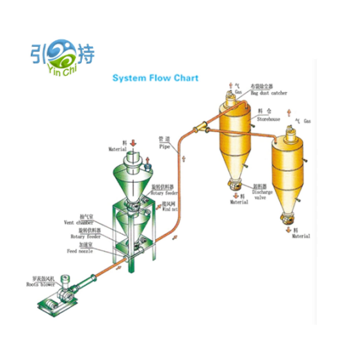 Innovative Pneumatic Conveying Systems Enhance Building Materials Handling