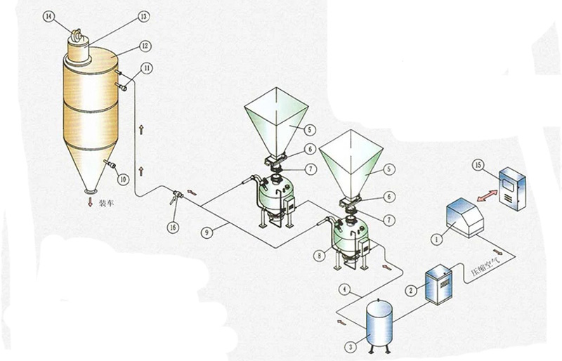 How Dense Phase Pneumatic Conveying Systems are Transforming the Manufacturing Sector