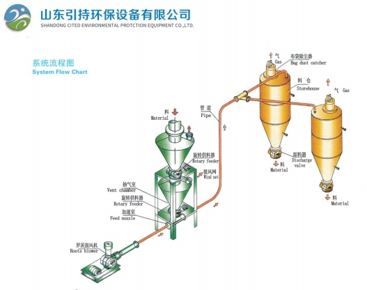 Innovative Pneumatic Conveying System Leading the Future of Environmental Protection Equipment