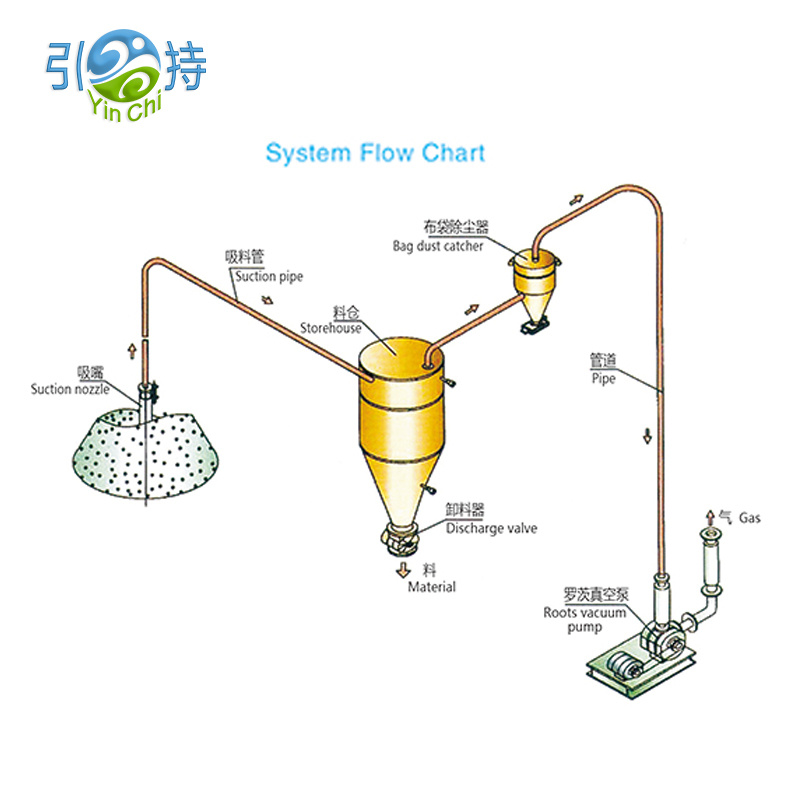 Dust Particles Pneumatic Conveying Equipment