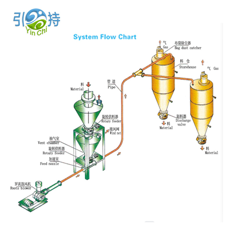 Wheat Flour Grain Pneumatic Conveyor